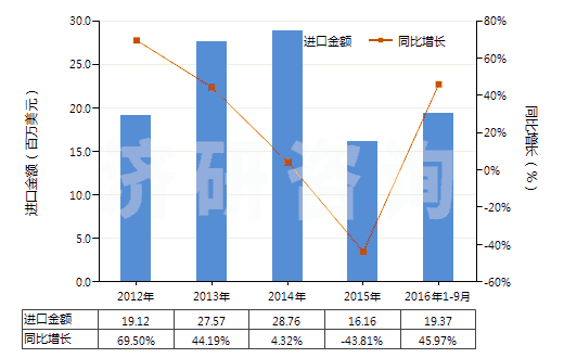 2012-2016年9月中國零售包裝的其他殺蟲劑成藥(HS38089119)進(jìn)口總額及增速統(tǒng)計(jì)